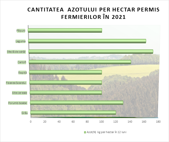 azot permis
